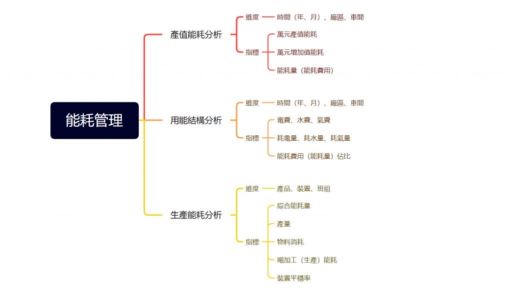 戰情室能耗分析主要指標