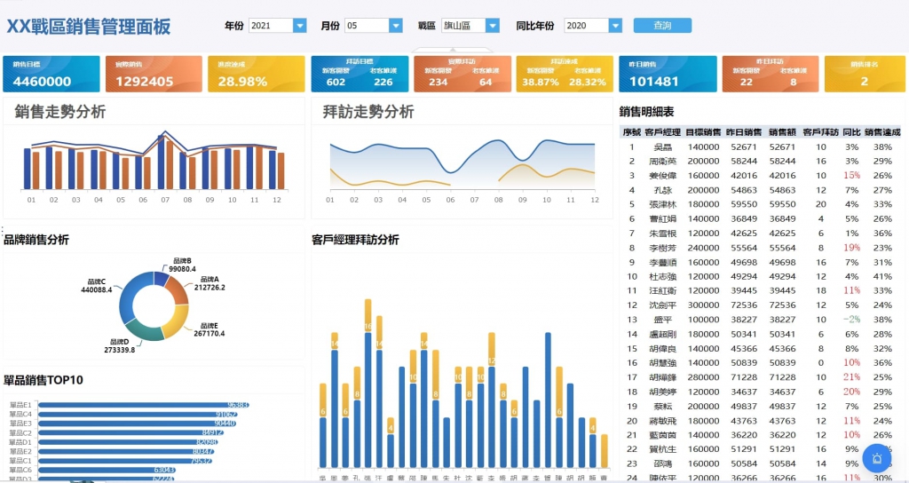 使用FineReport搭建的戰區銷售管理面板