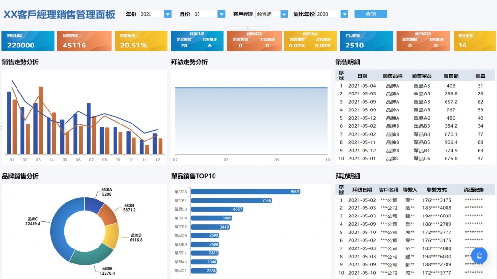 使用FineReport搭建的客戶經理銷售管理面板