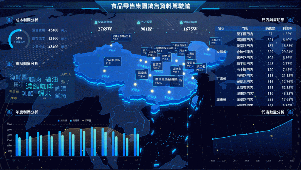 使用FineReport搭建的銷售資料駕駛艙