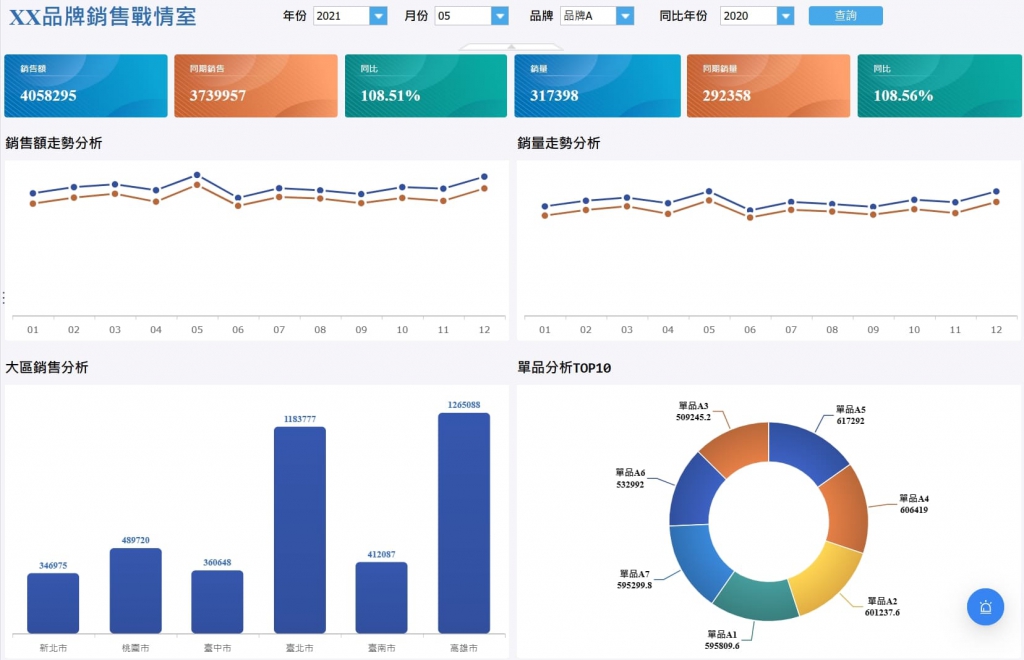使用FineReport搭建的品牌銷售戰情室