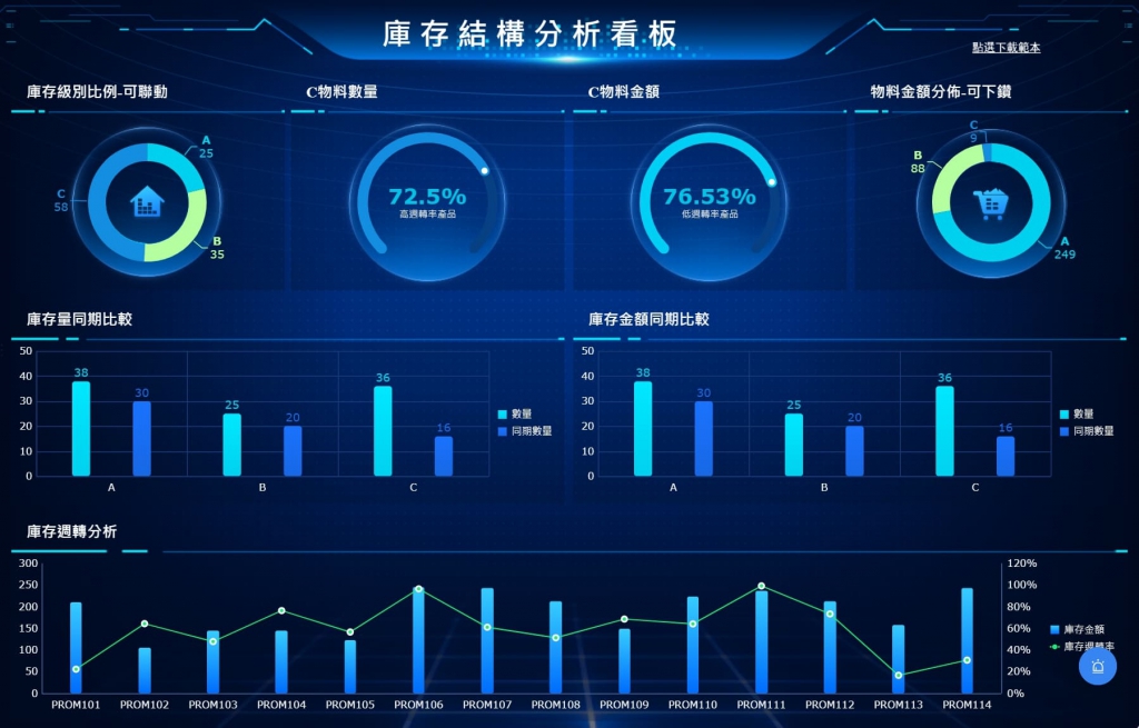 使用FineReport搭建的庫存結構分析看板