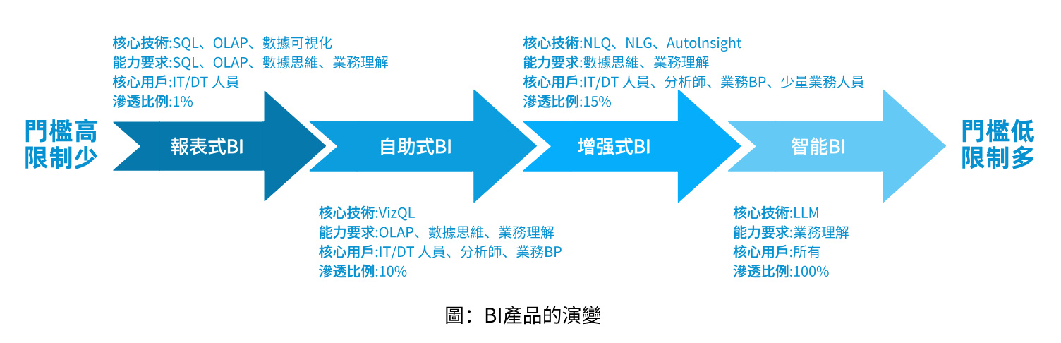 BI產品的演變