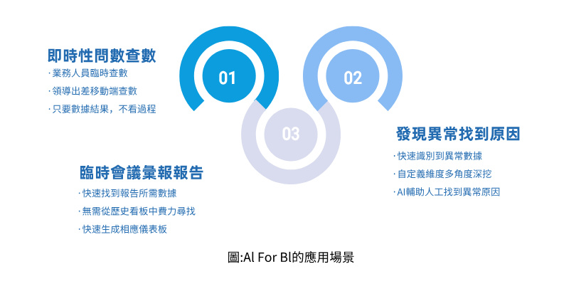 AI for BI的應用場景