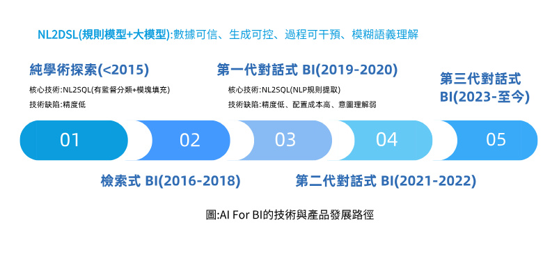 AI For BI的技術與產品發展路徑 