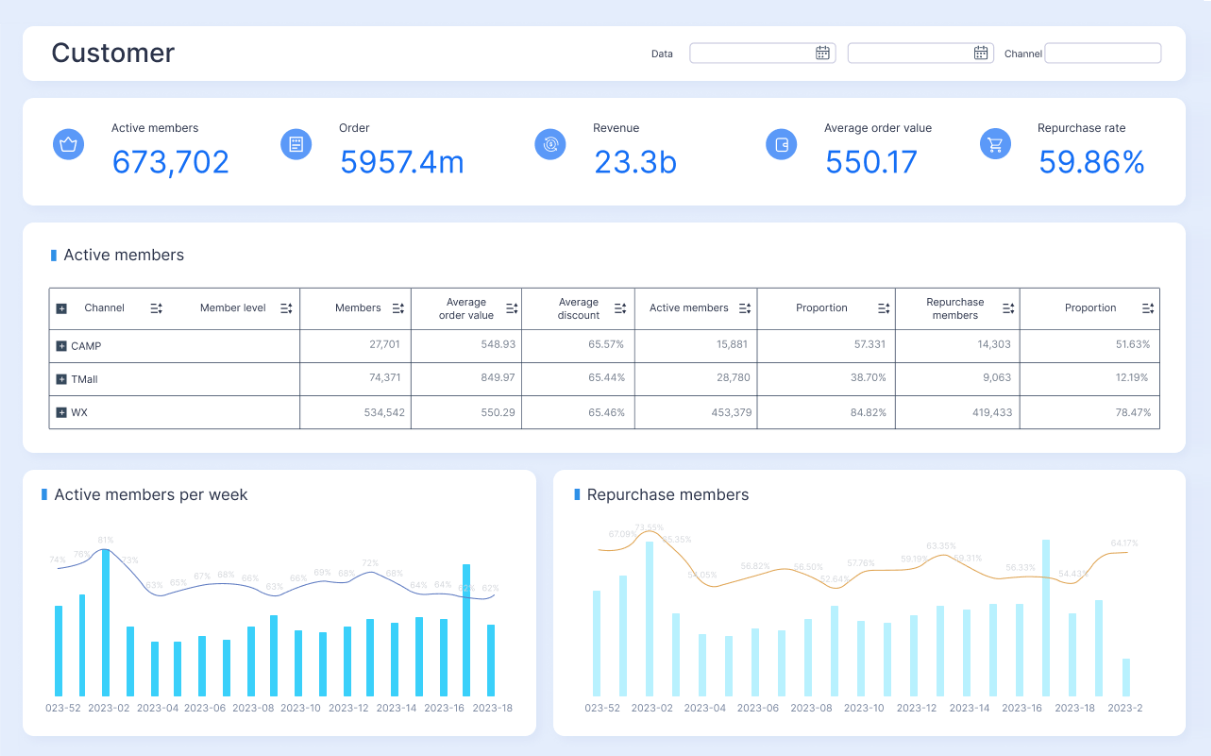 Customer Analytics in Retail experience