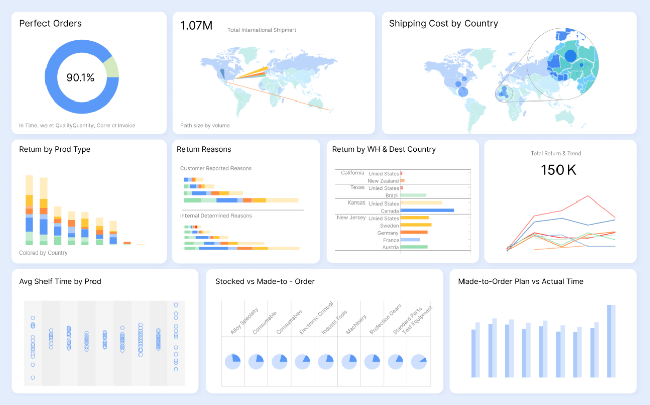 Inventory Optimization of Retail Operations