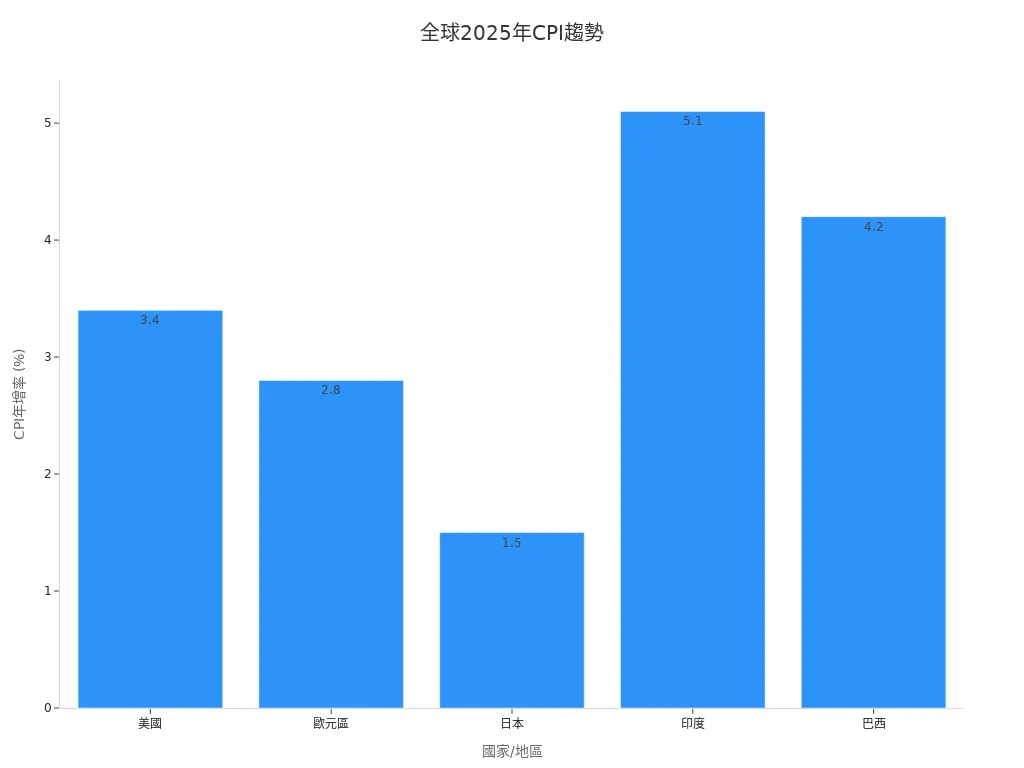 全球2025年CPI趨勢