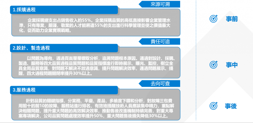 品管方案應用價值
