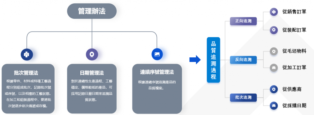 核心的品質管理方法