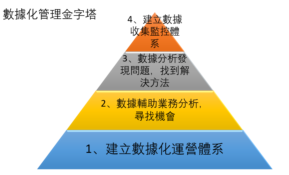 報表系統的要求