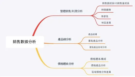 銷售報表分析的思路