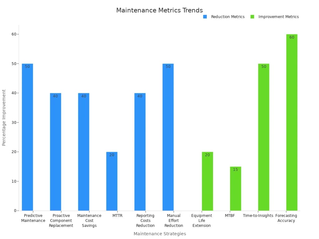 Maintenance Management