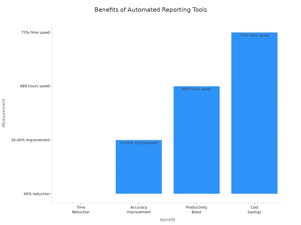 Automate Reports