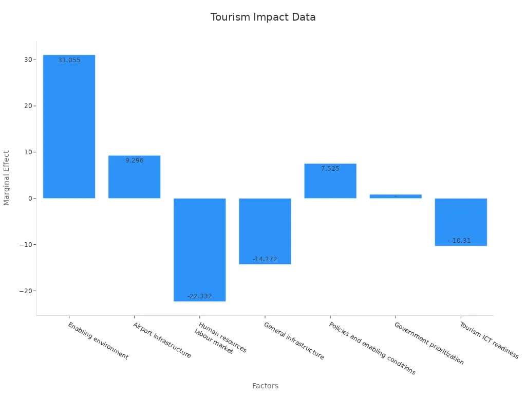 Tourism Management