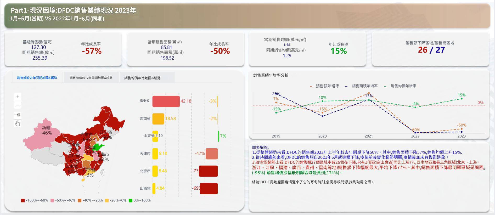 房地產銷售業績現況