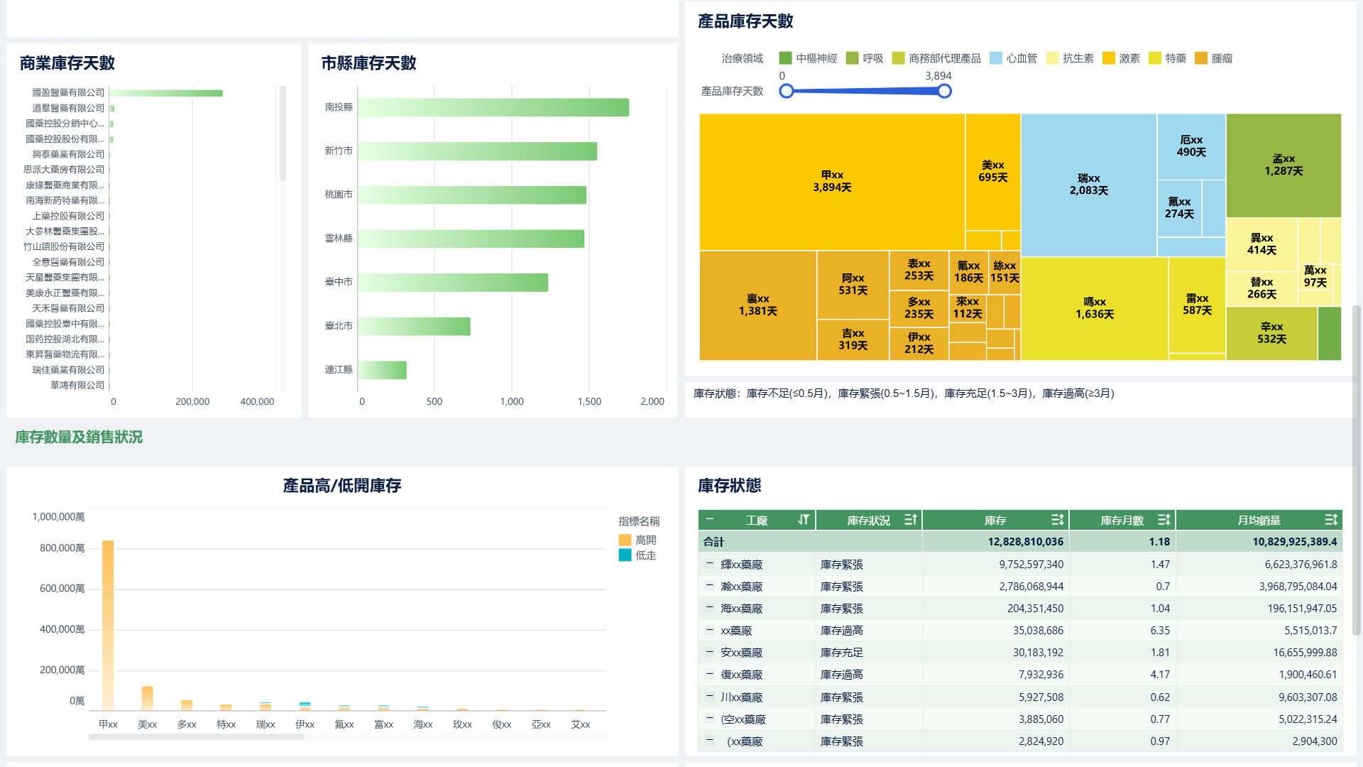 庫存管理bi dashboard