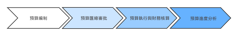 預算管理步驟.png