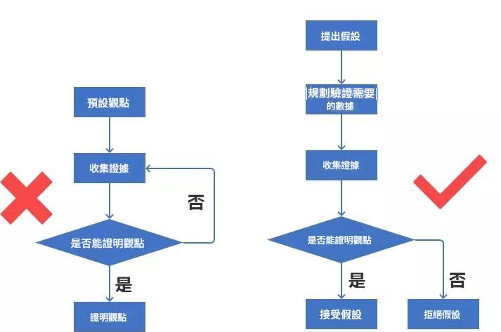 數據思維：假設驗證
