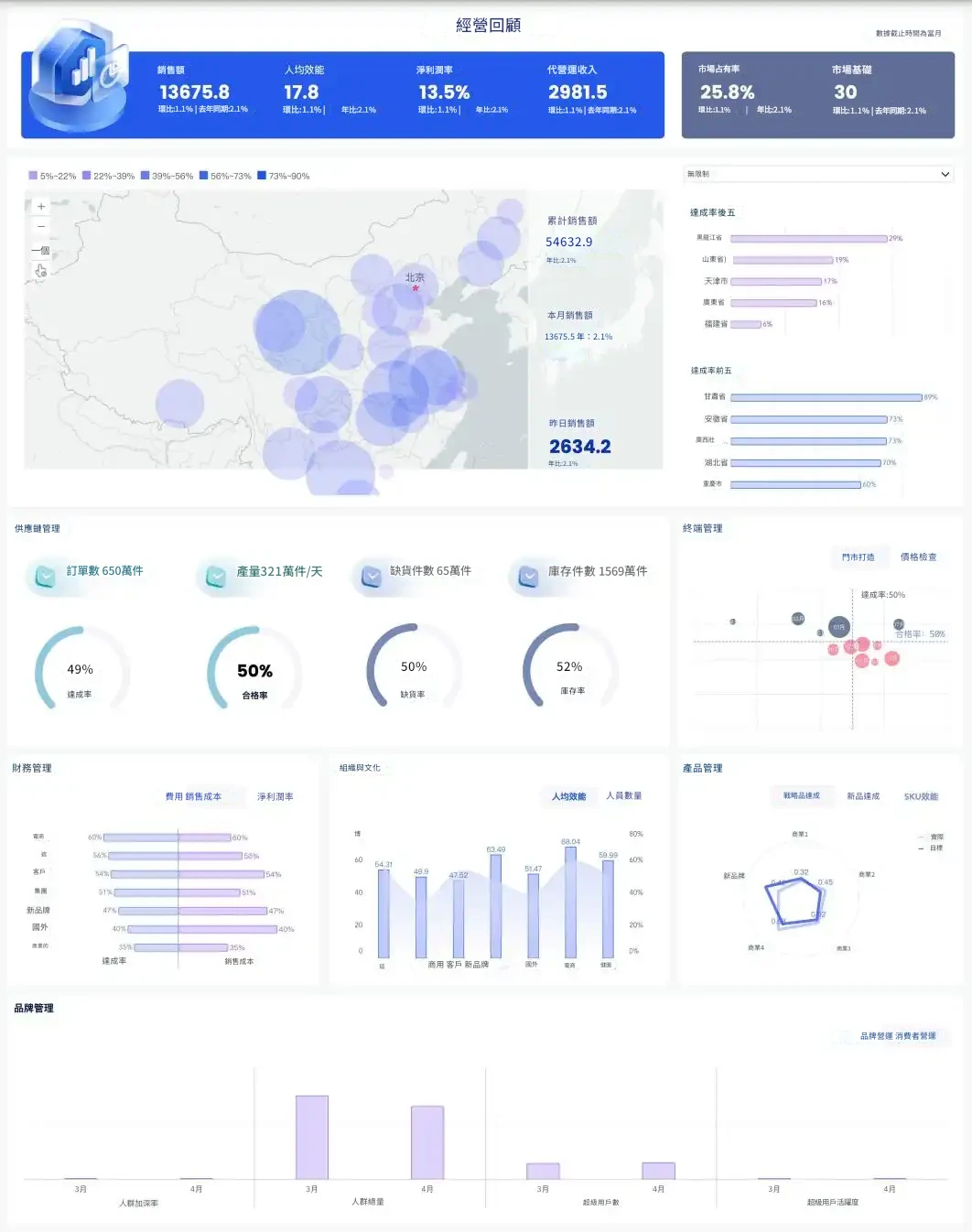 FineBI零售行業dashboard template