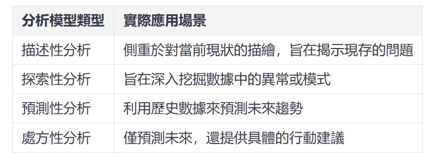 數據分析四種類型