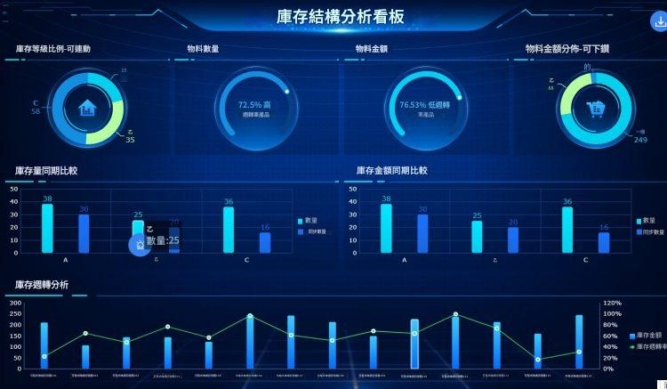 FineReport製作的存貨結構分析看板