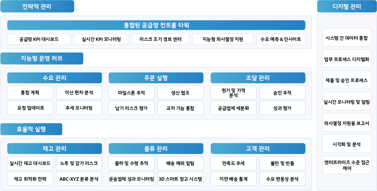 컨트롤 타워: KPI, 알림, 조치를 한눈에
