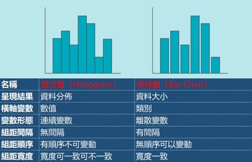 直方圖和長條圖的區別