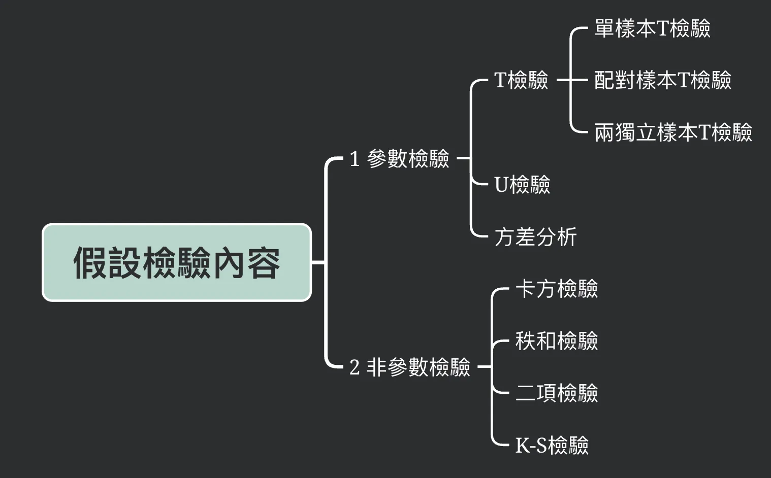 統計分析方法：假設檢驗