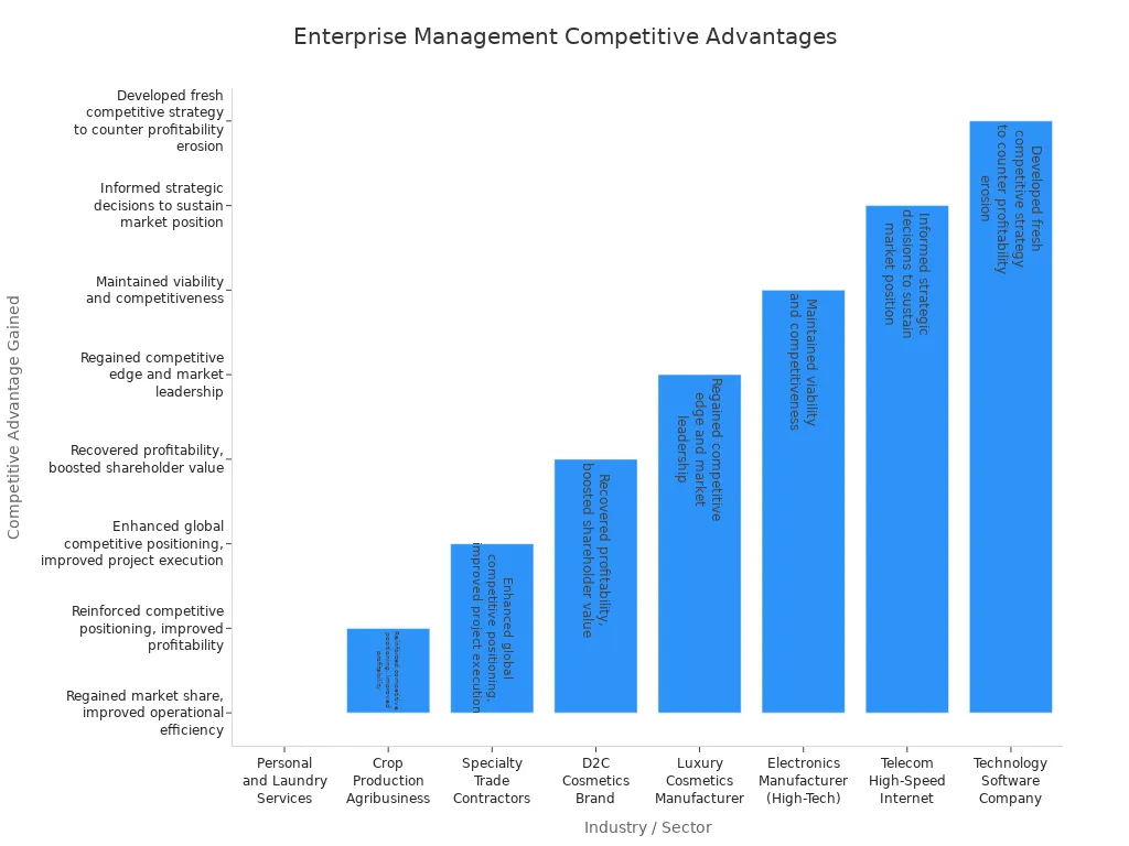 Enterprise Management