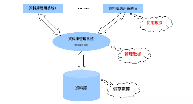 資料庫管理系統