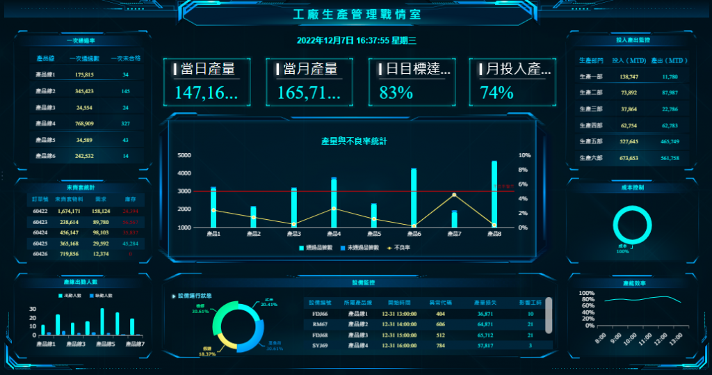 使用FineReport製作的工廠生產管理戰情室追蹤執行進展.png