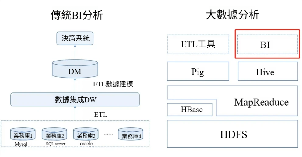 BI和大數據