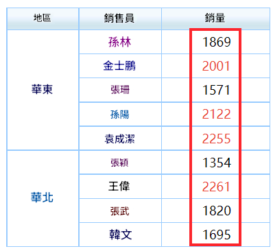 finereport條件字體標紅