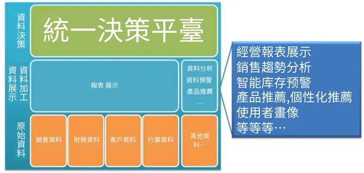 統一決策平臺