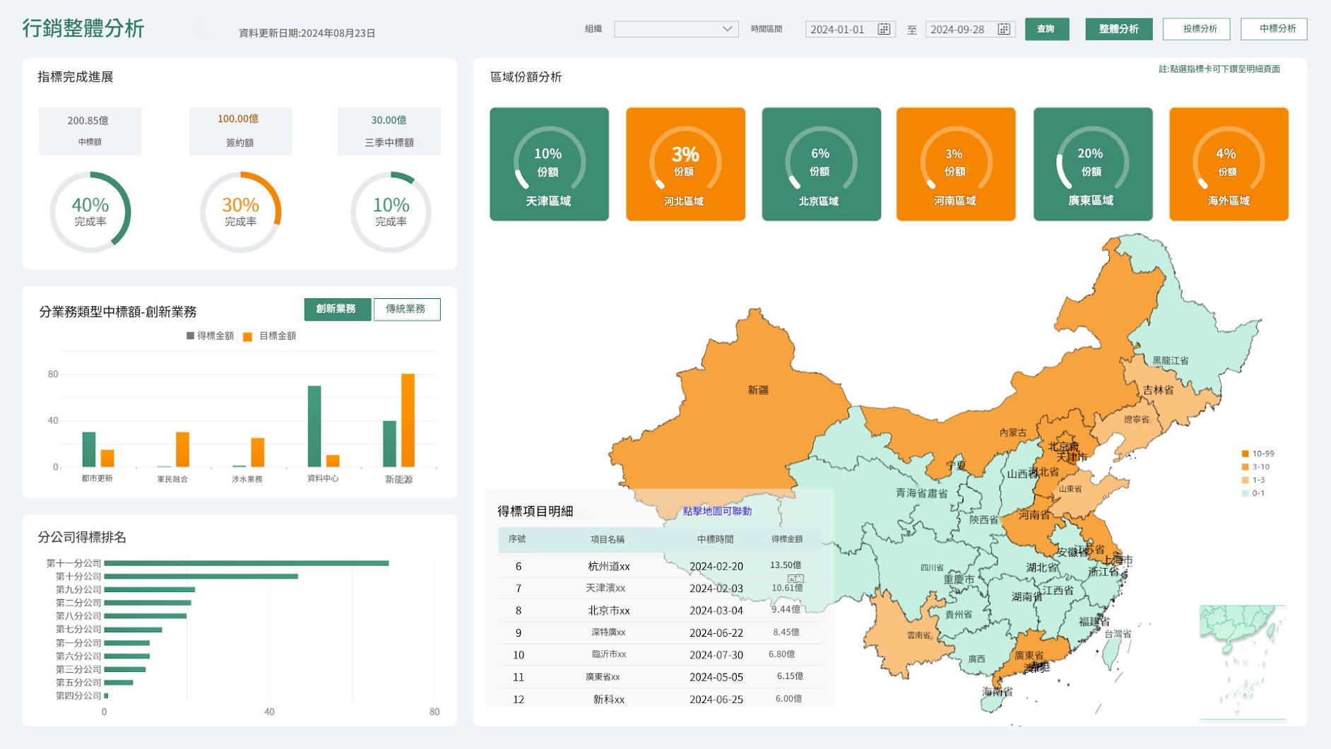 FineBI的marketing dashboard