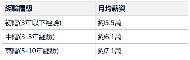 資料分析師的薪水