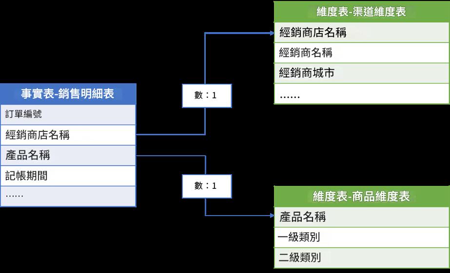 sales dashboard數據整理