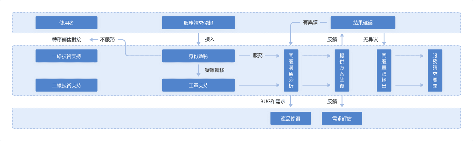 technical process