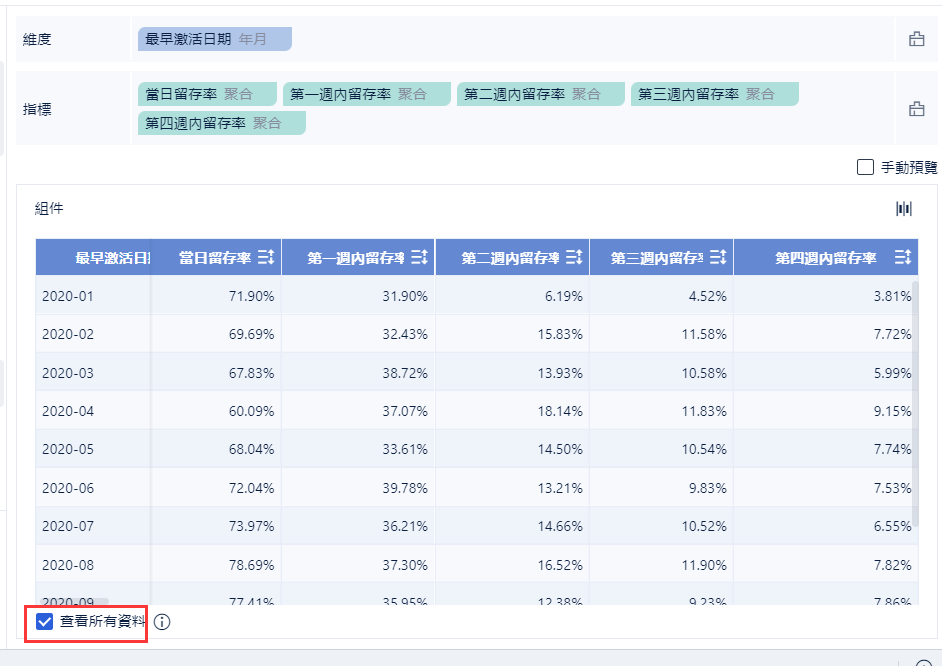 資料分析方法：同期群分析
