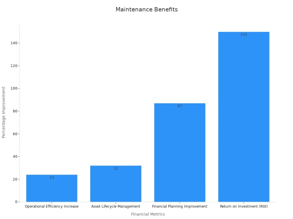 Maintenance Management