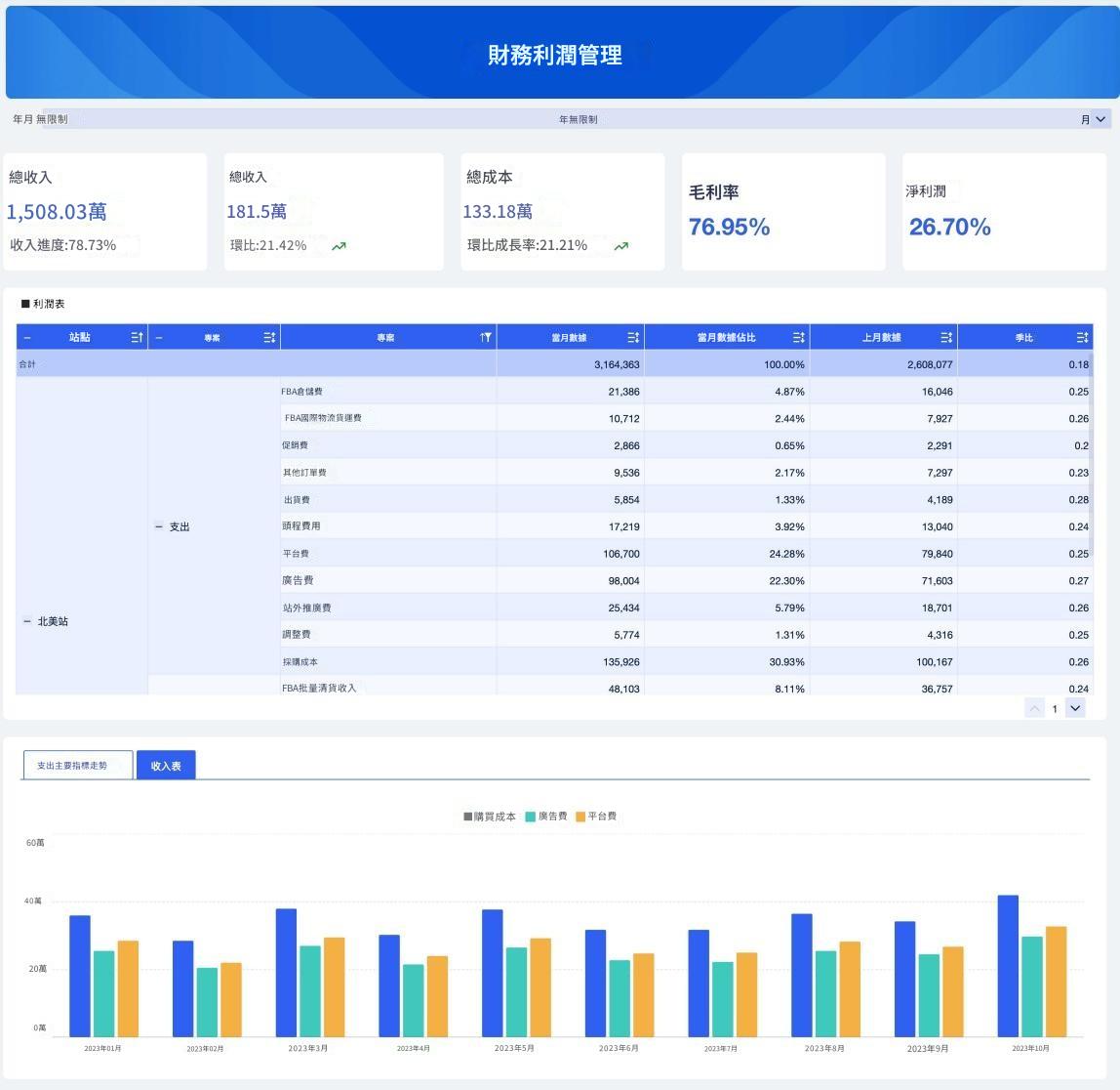 選擇合適的財務指標與權重分配