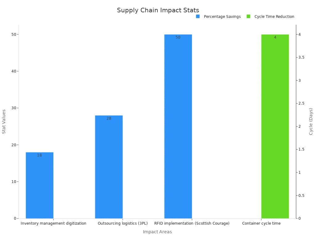 Logistics and Supply Chain Management