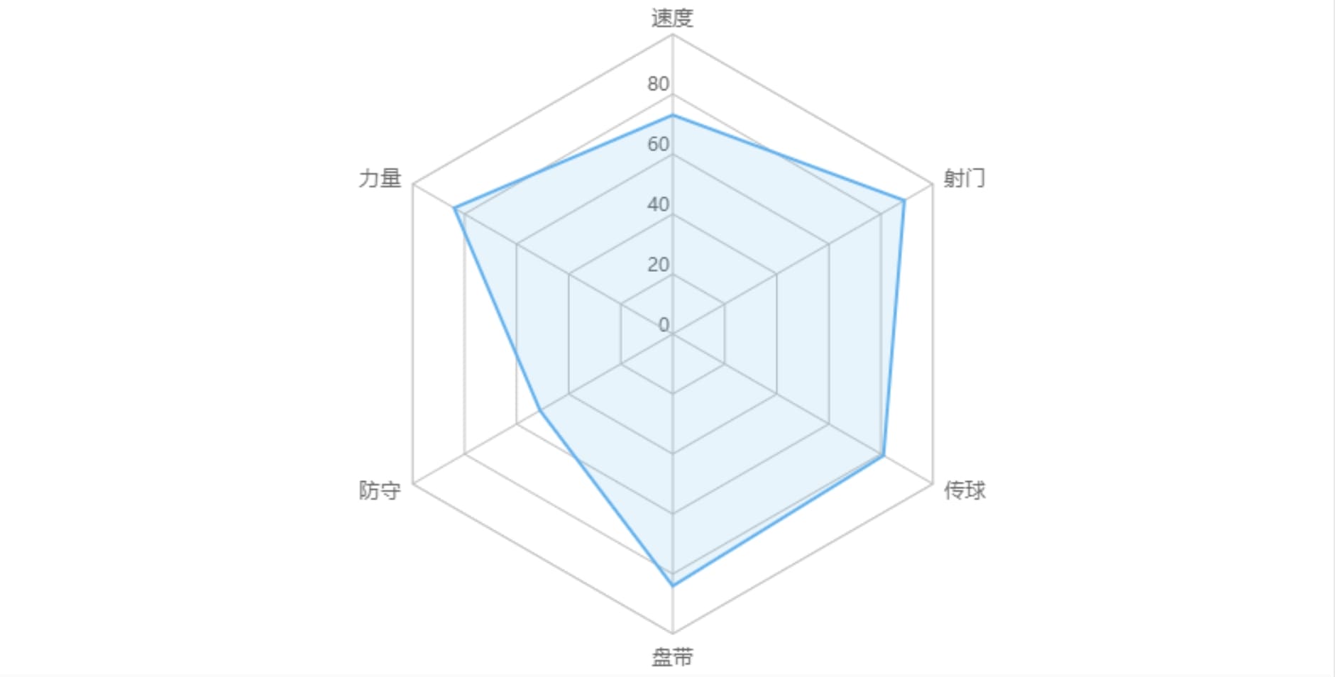 使用FineBI製作的基礎雷達圖