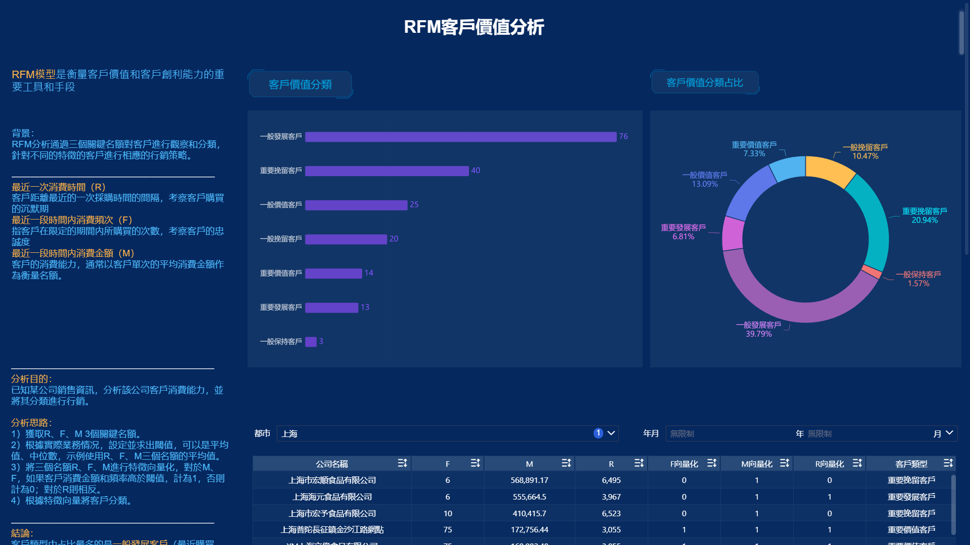 客戶管理bi dashboard