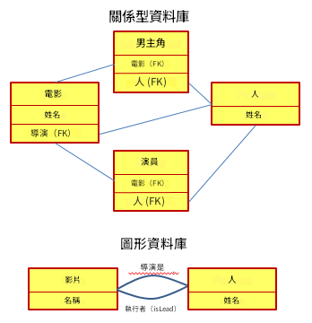 關係型資料庫