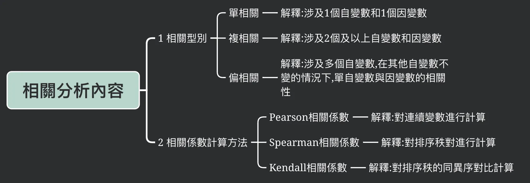 統計分析方法：相關分析