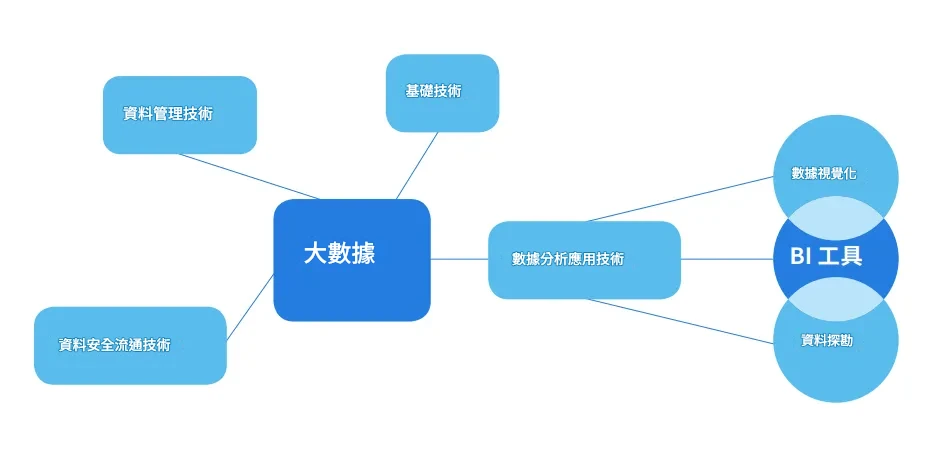 大數據技術體系