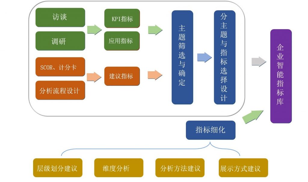 建立資料驅動全指標體系