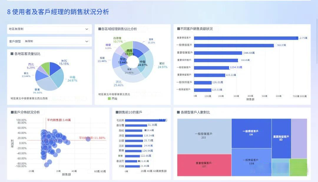 使用者及客戶經理的銷售情況分析